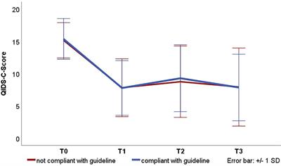 Follow-Up Treatment After Inpatient Therapy of Patients With Unipolar Depression—Compliance With the Guidelines?
